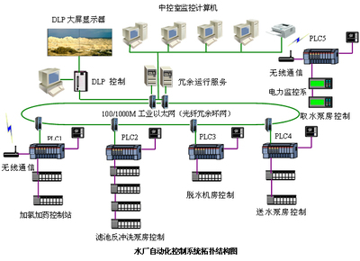 制水厂自控系统网络工程建设 构建智慧水务的神经中枢